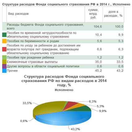 Рис.1 Структура расходов ФСС РФ по видам расходов