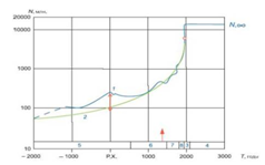 Рис. 1. Население мира от 2000г. до Р.Х. до 3000г . 1 – население мира от 2000г. до Р.Х. до наших дней, 2 – взрывной режим с обострением