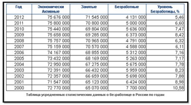 Данные по занятости населения России по годам