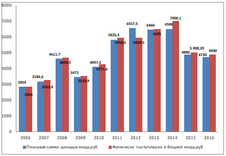 Рисунок 1. Динамика перечислений таможенных платежей в доход федерального бюджета в 2006—2016 годах.