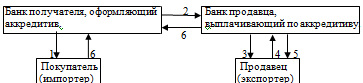 Рисунок 1.2. Схема операции с аккредитивом.