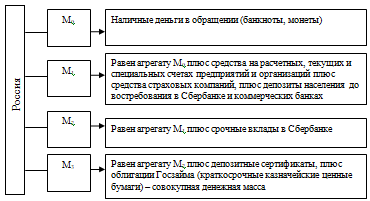 Рис. 1. Классификация денежных агрегатов в России [5, с. 48]