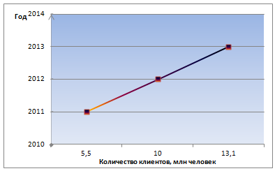 Рисунок 1 График роста пользователей услугой «мобильный банк» с 2011-2013 гг.