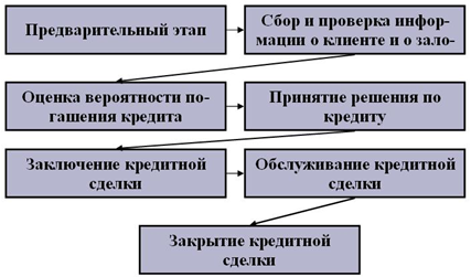 Контрольная Работа На Тему Ипотечное Кредитование В России