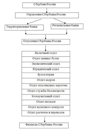 Рис. 1 Структура Сбербанка России