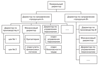 Продуктовая организационная структура