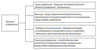 Структура элементов процессов управления