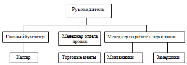 Организационная структура  ООО «Надежда и К»