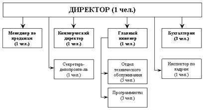 Организационная структура ЗАО «БКЦ»