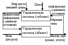 Схема системы управления организации