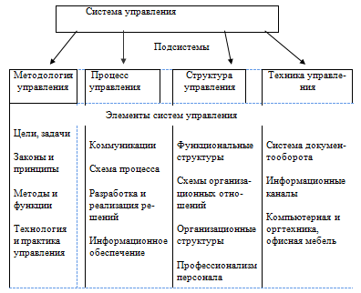 Структура элементов системы управления организации