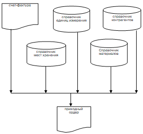 Рис 1 - Информационная модель задачи