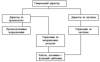 Рис. 1. Организационная структура ОАО «Имплозия» с распределением задач между различными функциональными подразделениями