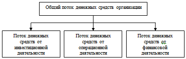 Рис. 1. Классификация денежных потоков организации