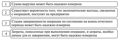 Рис. 1 Критерии признания выручки от оказания услуг