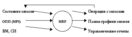Рис. 1 Элементы MRP