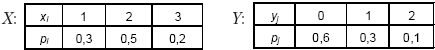 Случайные величины X и Y – число бракованных деталей в партиях деталей за смену, произведенных на каждом из станков, – характеризуются следующими законами распределения