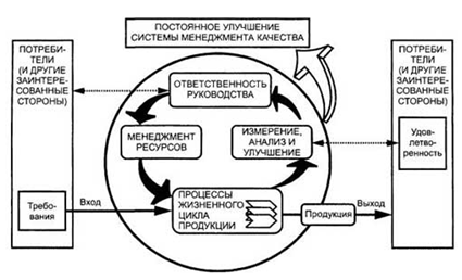 Рисунок 1.1 – Модель системы менеджмента качества, основанной на процессном подходе
