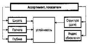 Рис.1 Основные показатели для характеристики ассортимента