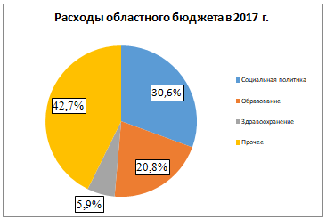 Рисунок 1 – Расходы областного бюджета в 2017 г.