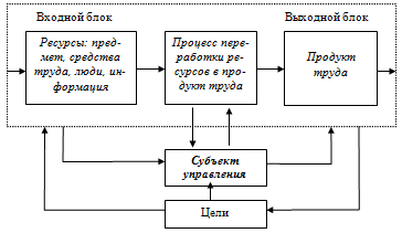 Информационная модель системы управления предприятием