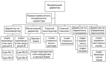 Контрольная работа по теме Линейно-функциональная структура управления