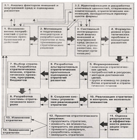 Системная модель процесса эффективного стратегического менеджмента
