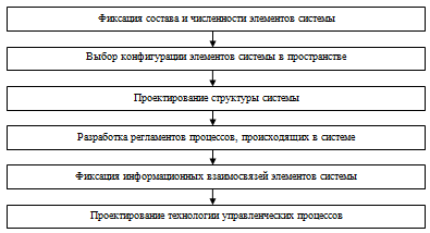 Схема процесса организационного проектирования системы управления