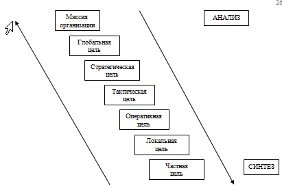 Модель дерева целей организации