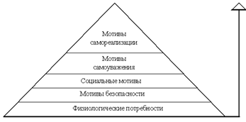 Пирамида ценностей Маслоу