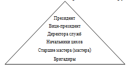 Пирамидальная структура управления организацией