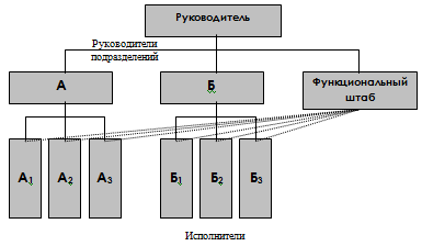 Линейно-функциональная организационная структура управления