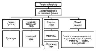 Рекомендуемая организационная структура финансово-экономической службы для предприятия ЗАО «Курганстальмост»