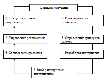 Схема процесса принятия решений