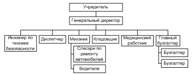 Организационная структура ООО «УАЗ - Автотранс»