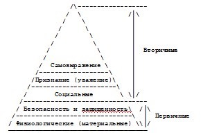 «Пирамида» Маслоу