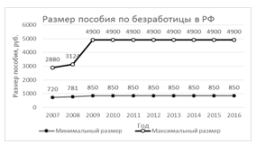 Размер пособия по безработице в РФ