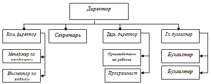 Существующая организационная структура