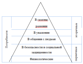 Пирамида потребностей  по А.Маслоу