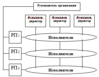 Матричная структура управления ( РП – руководители программный проектов)