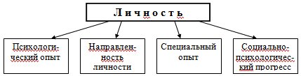 Функциональная структура личности