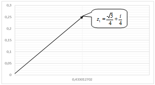 Изображение комплексного числа вектором