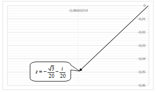 Корень уравнения комплексного числа