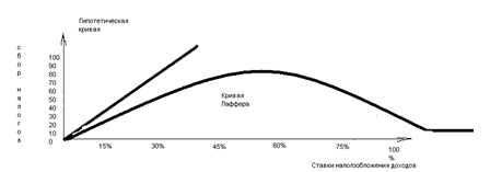 Кривая Лаффера -  модель налоговой политики