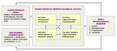 Контрольная работа по теме Система маркетинговой информации и комплекс маркетинга