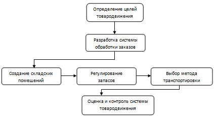 Основные этапы системы товародвижения