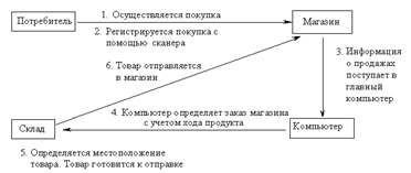 Автоматизированная система обработки заказов