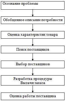 Модель процесса покупки товаров производственного назначения (по Ф. Котлеру)