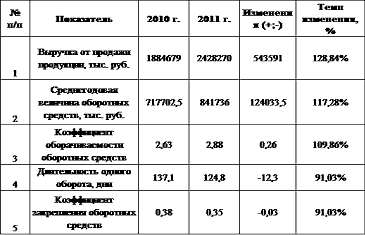 Показатели оборачиваемости оборотных средств ОАО «Утёс»