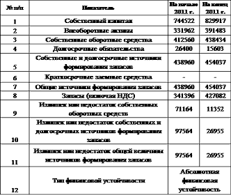 Абсолютные показатели финансовой устойчивости ОАО «Утёс»